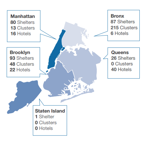 Cluster sites are often used to shelter families. The Bronx shelters the most homeless people in New York City, because it has the most cluster sites as well as a significant number of standalone shelters. 47% of shelter facilities are located in the Bronx, 25% in Brooklyn, 17% in Manhattan, 10% in Queens and 1% in Staten Island. Graphic: Turning the Tide on Homelessness 2017
