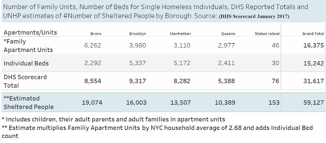 Assuming that units that house families contain more than one person, the Bronx has more family units and therefore more homeless individuals than any other borough. With the average household size for New York City at 2.68 people per household, UNHP conservatively estimates the Bronx houses roughly 19,000 homeless people: including single individuals, children and their adult parents and adult families.