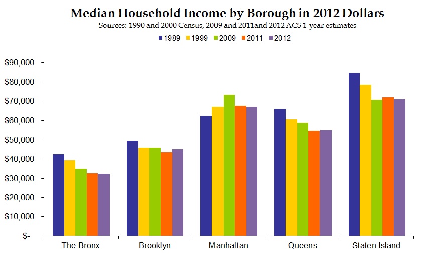 From 1989-2011, the real median household income has declined by 23% in the Bronx. 