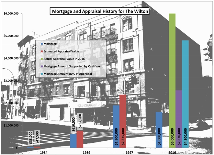 This graphic shows the mortgage and appraisal history of The Wilton through private ownership in 1984 and 1989, a foreclosure work-out in 1997 and the most recent refinance and renovation loan by the non-profit owner in 2016. In 2016, the property was appraised for $6M and the owners decided to take a $1.6M mortgage to cover the refinance of expiring debt and building improvements. The building could have supported just less than 2.6M with its cash flow, but would have been unable to shoulder the debt burden had they mortgaged 80% of the 6M appraised value.