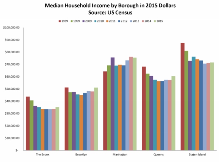 This bar graph uses the 5 year American Community Survey estimates for median household income adjusted for inflation. The Bronx remains the lowest income borough in NYC.