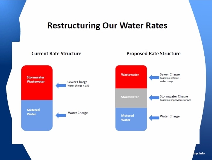 SWIM Proposed Water Rates