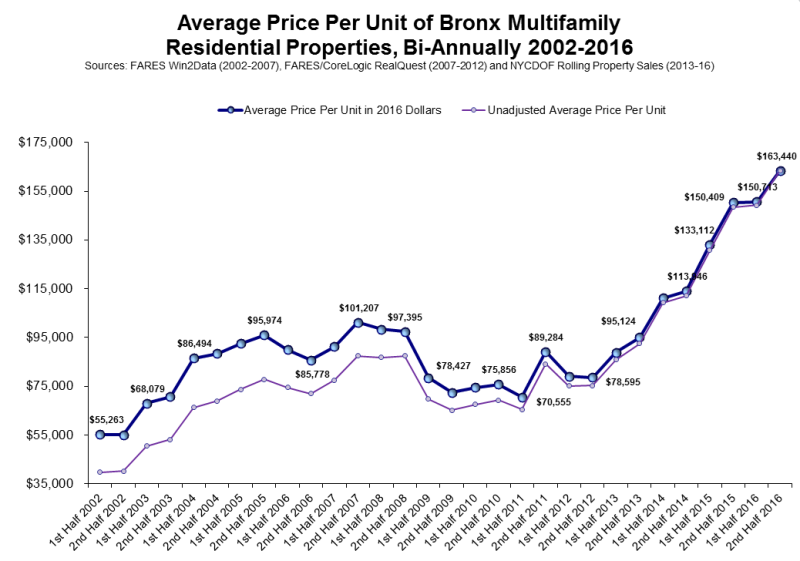 The uptick in the number of preferential rents could be a factor in the rapid rise of multifamily prices UNHP is seeing in the Bronx.