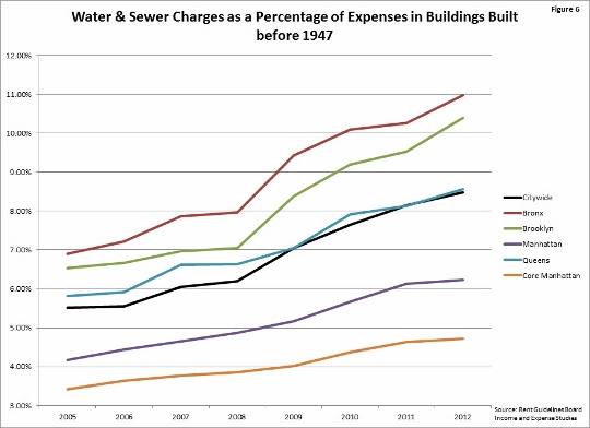 The impact of rising water and sewer rates is substantial when the cost of water, as a percentage of operating expense, is examined. The Bronx has the highest percentage of costs on the water and sewer expense line. 