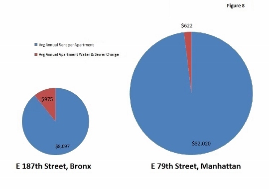 A Tale of Two Buildings: The Bronx building pays 8% of the average annual per apartment rent towards water, while the Manhattan building pays 2% of the average annual per apartment rent towards water. Both buildings need the same infastructure to have water and sewer service. The contrast is clear and illustrates the inequity of current water rate charges.