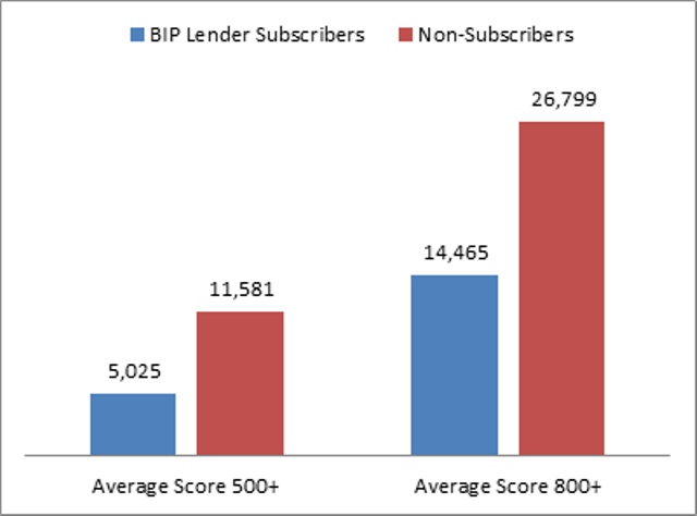 In April 2015 lending institutions without BIP subscriptions had an average score 46 % higher than Lenders with BIP data.