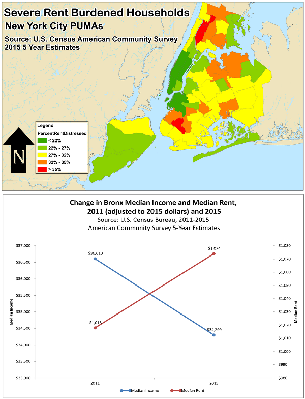Rising sales values of Bronx multifamily housing stock does not seem to be supported by neighborhood demographics. The Bronx has the highest number of severely rent-burdened households in the City and Bronx median income continues to fall while rents rise.
