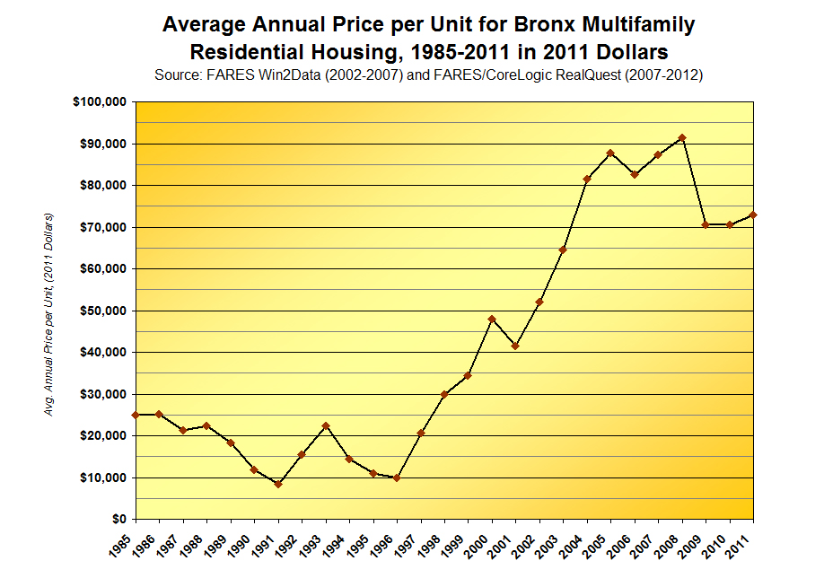 Average Annual Price Per Unit for Bronx Multifamily Residential Housing, 1985-2011