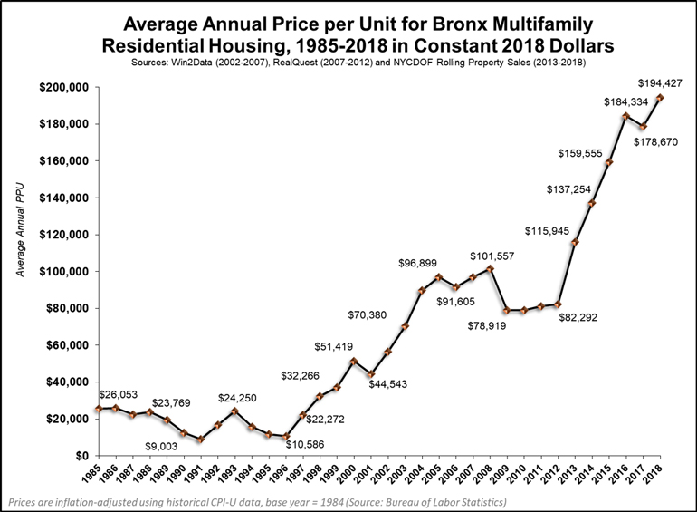 Graph depicting trends in annual cost per unit for multifamily housing in the Bronx using data from the Building Indicator Project. Graph courtesy of University Neighborhood Housing Program.