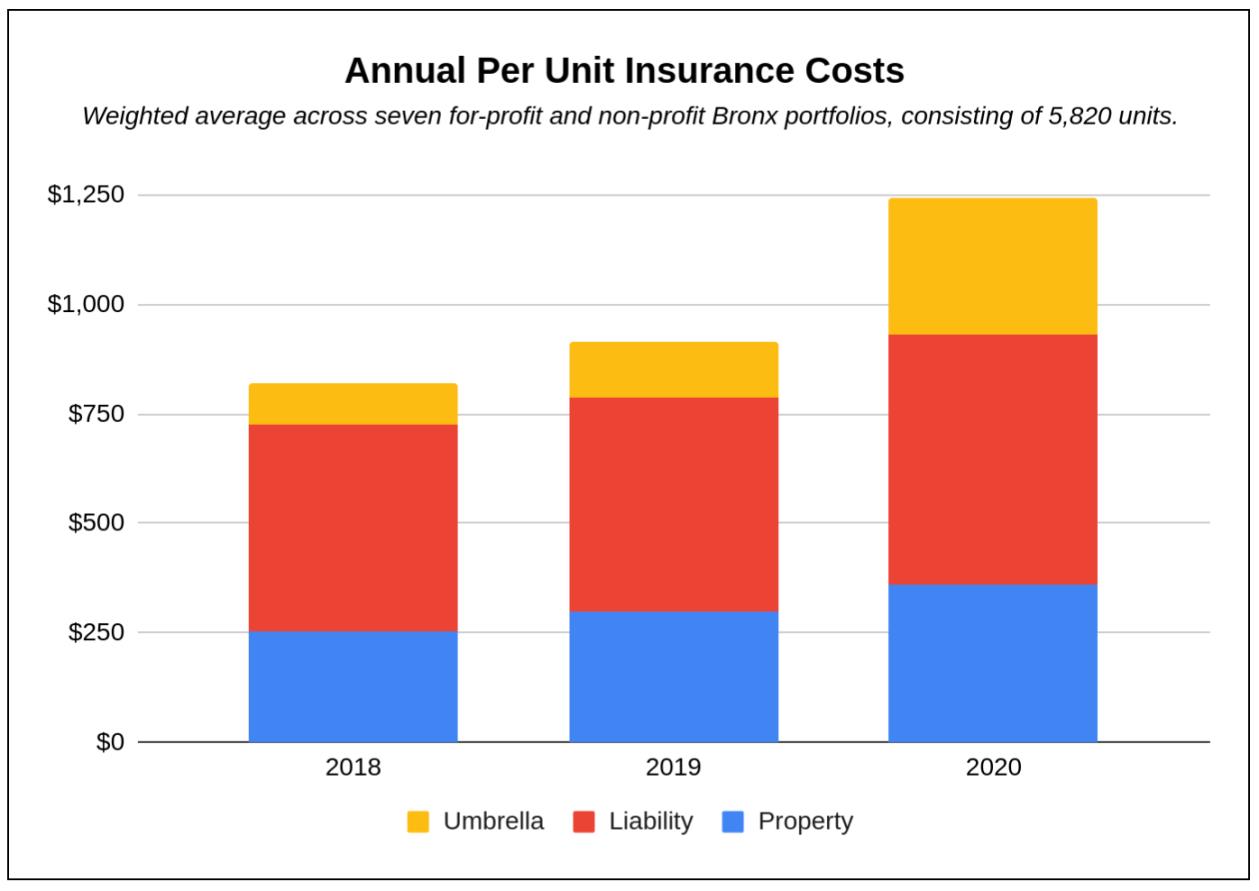 Rising Insurance Premiums Join Water & Sewer Costs as Threat to