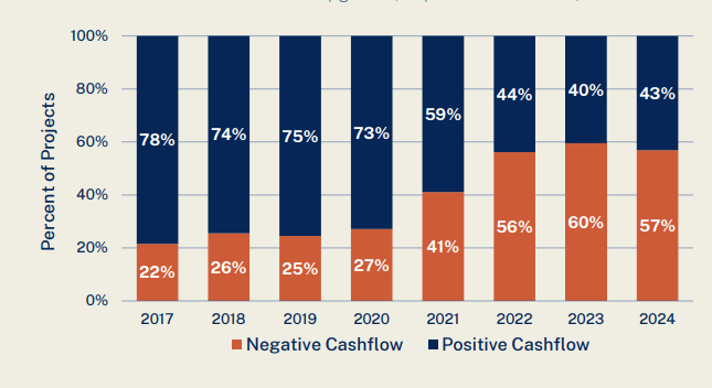 Two Citywide Reports Itemize Affordable Housing Struggles